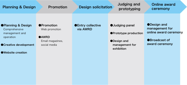 Project Process are Planning and Design, Promotion via online, Design solicitation, Judging and prototyping, and Online award ceremony