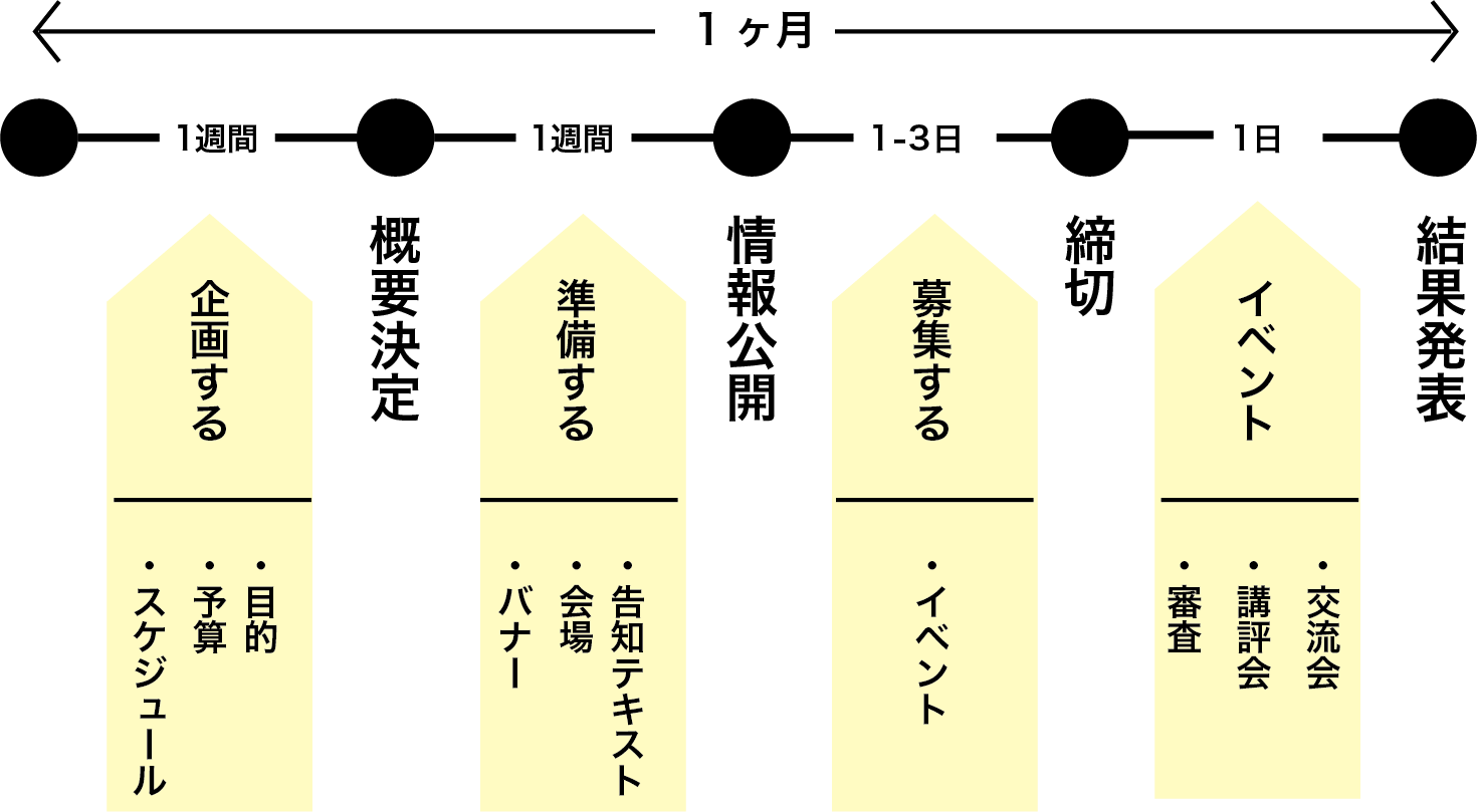 ピッチイベント成功のポイント3選 ブログ Awrd アワード